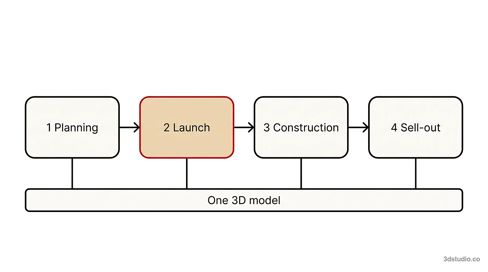 Diagram of the 4 stages of a development marketing plan, planning, launch, construction and sell-out, all drawn from one 3D model