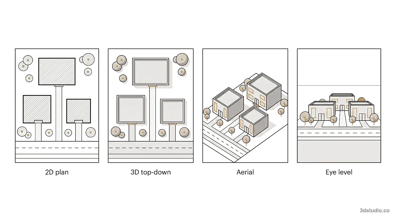 Diagram comparing the same site as a 2D plan, a 3D top-down view, an aerial view and an eye-level view