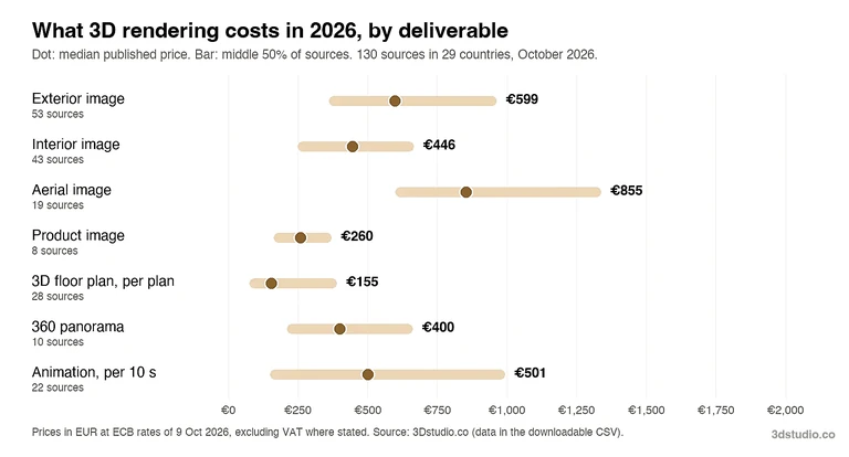 Range chart of 3D rendering prices in 2026 by deliverable: median published price and middle 50 percent of sources for exterior, interior, aerial and product images, 3D floor plans, 360 panoramas and animation per 10 seconds