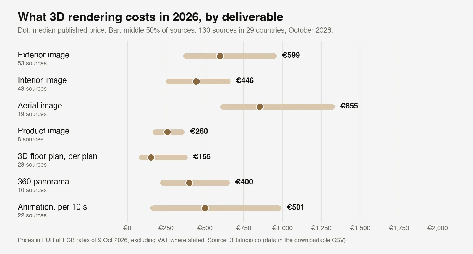 Range chart of 3D rendering prices in 2026 by deliverable. Dots show the median published price and bars show the middle 50 percent of sources: exterior image €599, interior image €446, aerial image €855, product image €260, 3D floor plan €155 per plan, 360 panorama €400 and animation €501 per 10 seconds