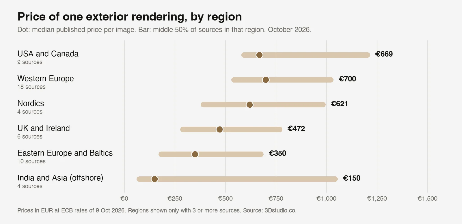 Range chart of the published price of one exterior rendering by region in 2026. Dots show the median and bars show the middle 50 percent of sources: USA and Canada €669, Western Europe €700, Nordics €621, UK and Ireland €472, Eastern Europe and Baltics €350, India and Asia (offshore) €150