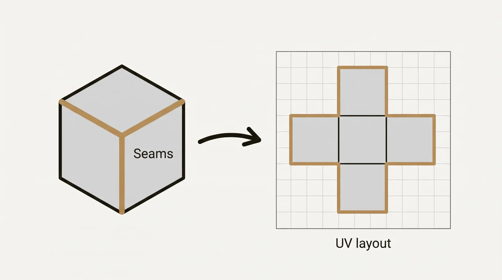 Diagram of a cube with its seams marked in gold, unfolded into a flat cross-shaped UV layout inside a square UV space
