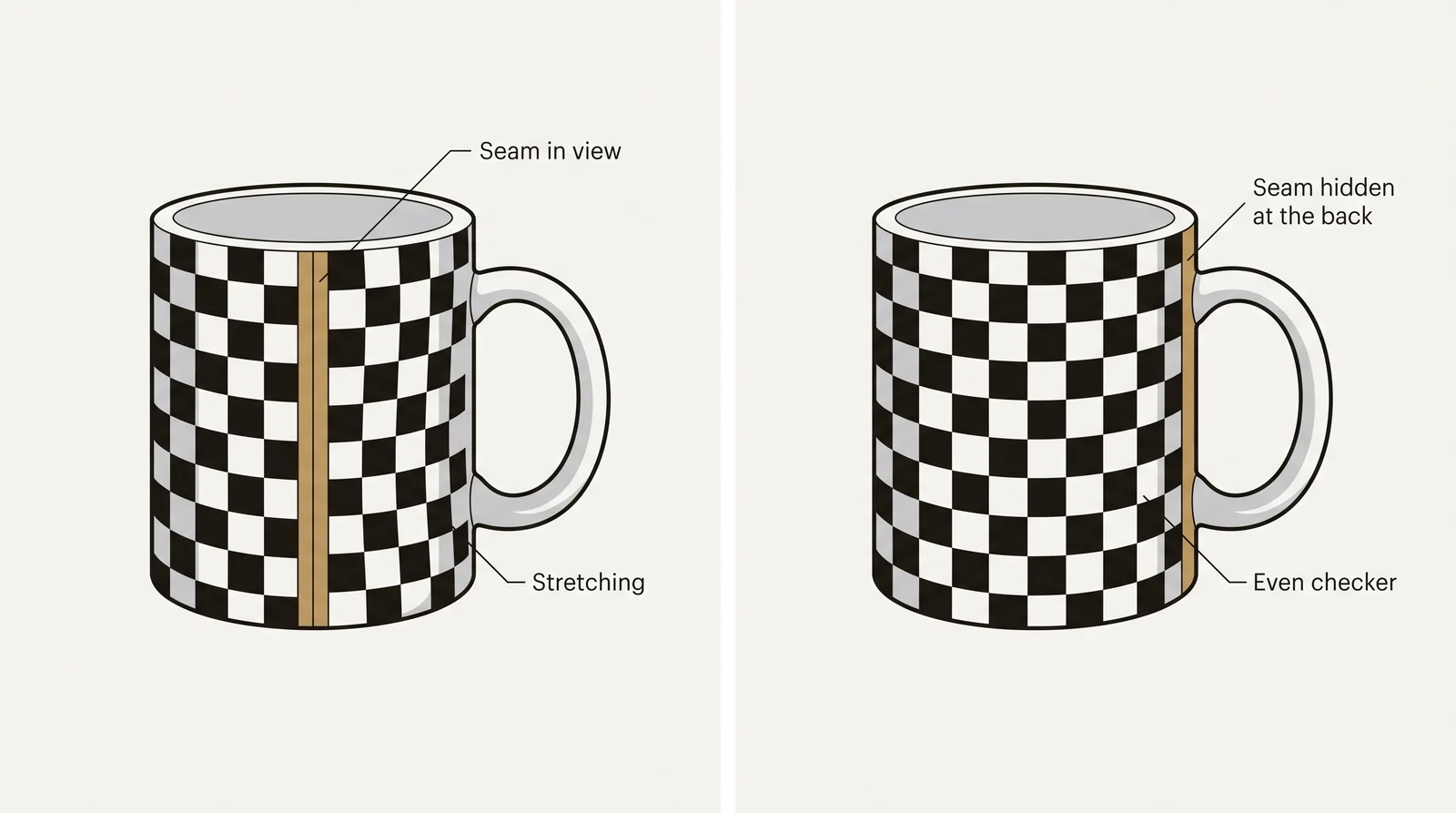 Diagram comparing a checker-textured mug with a visible seam and stretched squares to the same mug with the seam hidden at the back and even squares