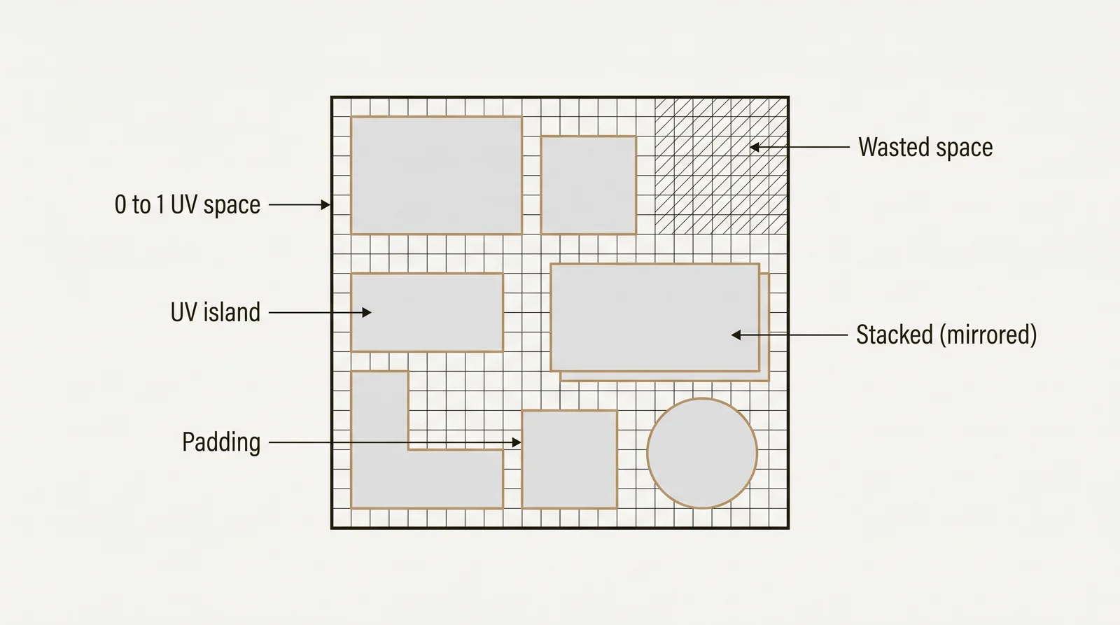 Diagram of a square UV space with packed UV islands, small padding gaps between them, a stacked mirrored pair of islands and an unused corner