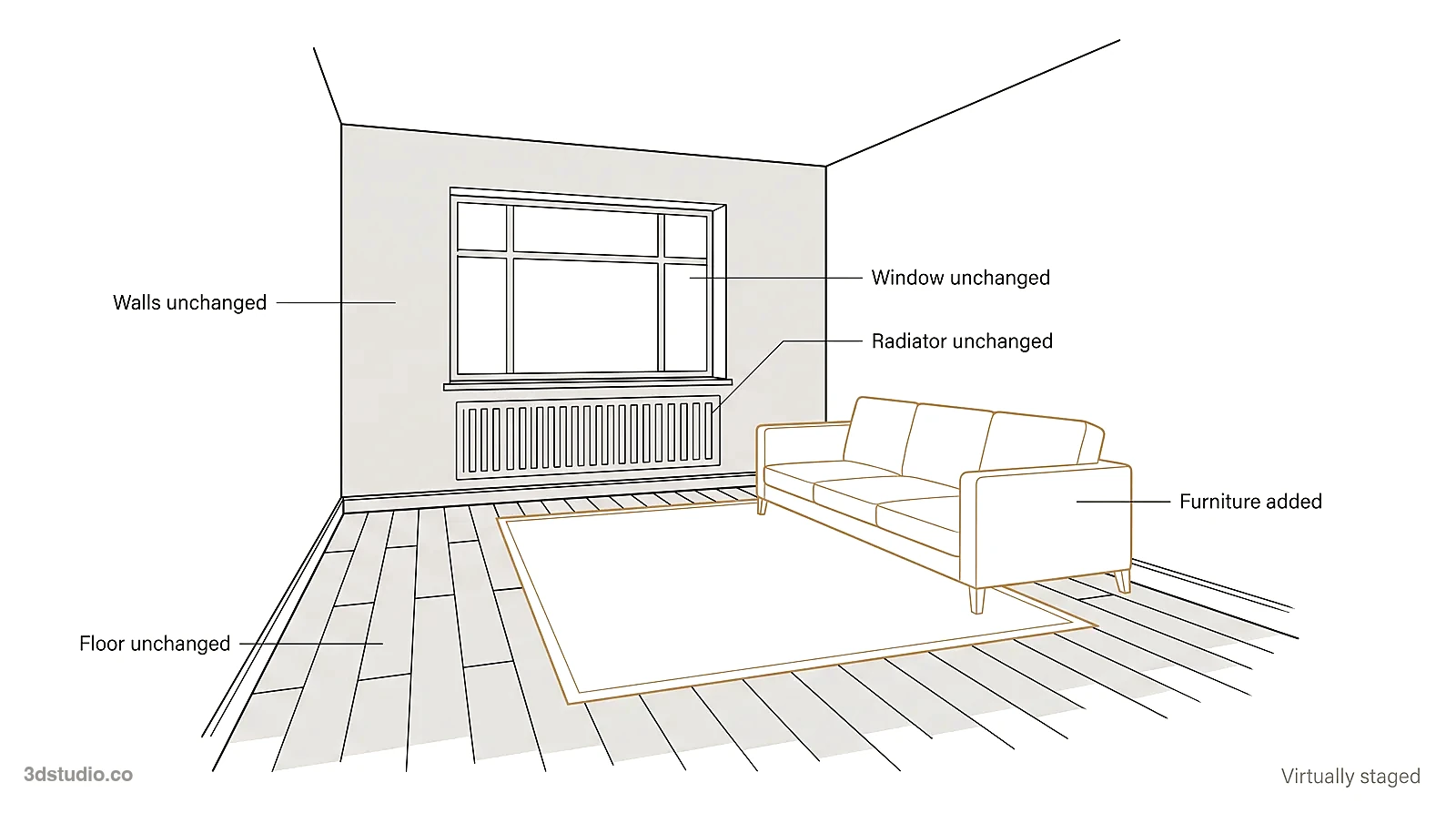 Line diagram of a room showing that virtual staging adds furniture while the walls, window, radiator and floor stay as photographed, with a virtually staged label