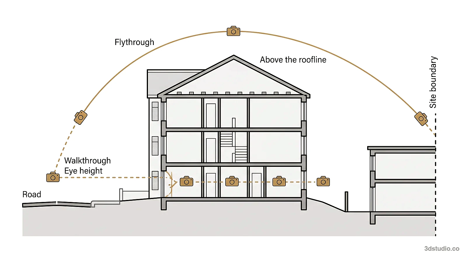 Side section diagram comparing camera paths: a walkthrough at eye height through the ground floor of a 3-story building and a flythrough arc above the roofline and the site