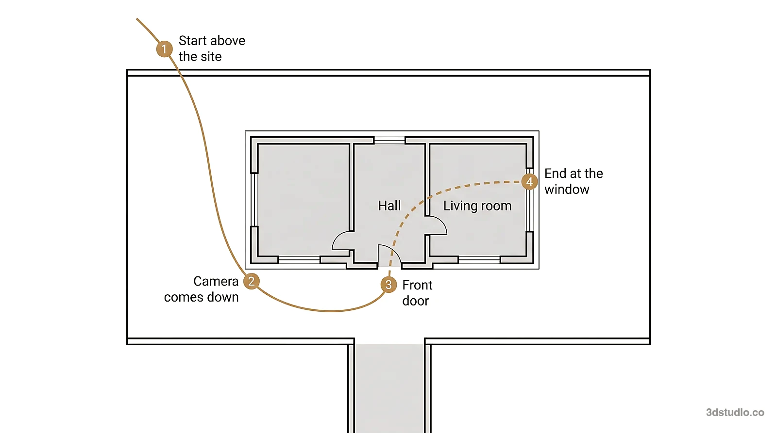 Plan diagram of one film route that starts above the site, comes down to the front door and continues through the hall into the living room