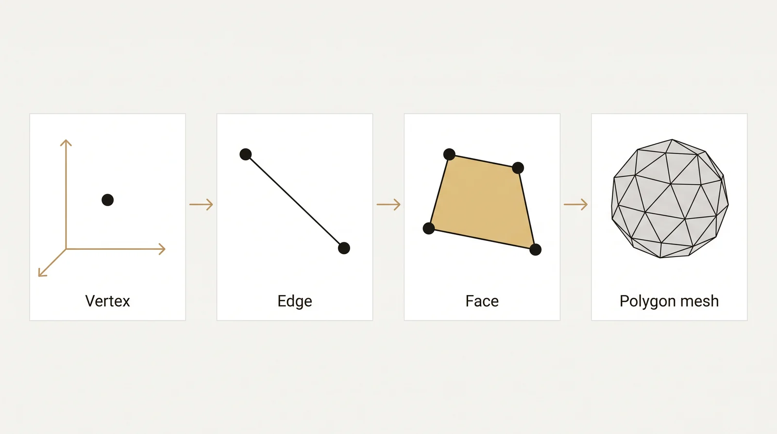 Diagram of the parts of a 3D model: a single vertex, an edge joining 2 vertices, a four-sided face, and a polygon mesh built from many faces