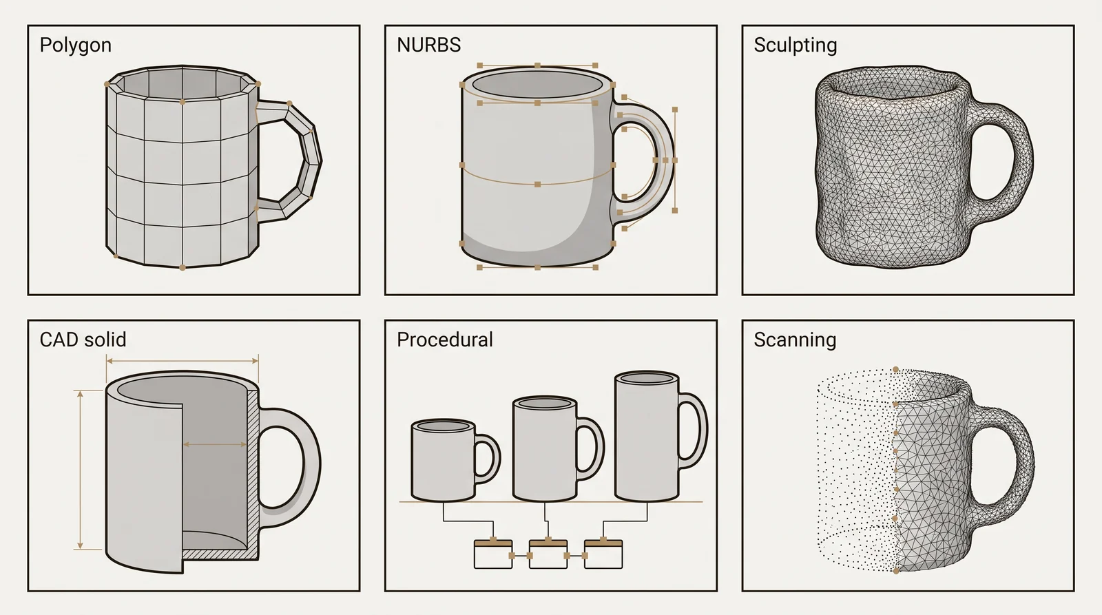 Diagram of the same coffee mug made with 6 3D modeling methods: polygon modeling, NURBS surfaces, digital sculpting, CAD solid modeling, procedural modeling and 3D scanning