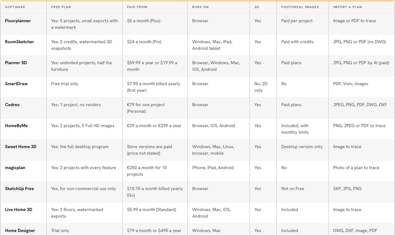 Screenshot of the floor plan software comparison table with prices and features of 13 programs